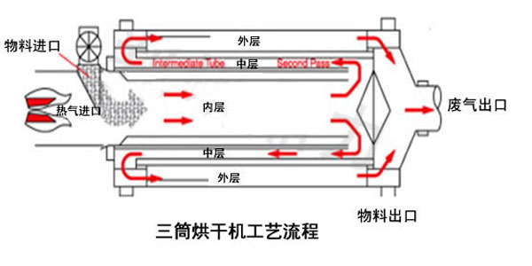 人工烘干沙機工作原理