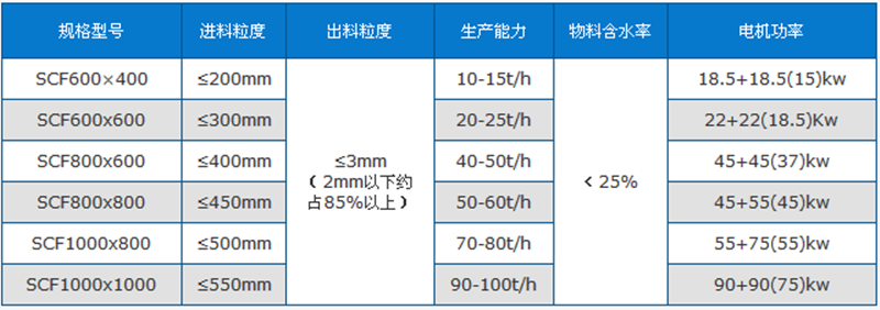 雙級破碎機技術參數