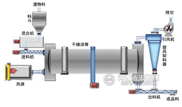 烘干煤泥機(jī)工作原理