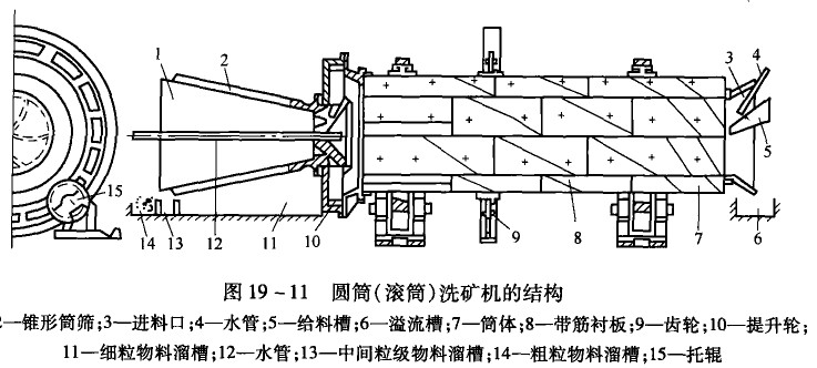 滾筒洗石機(jī)工作原理