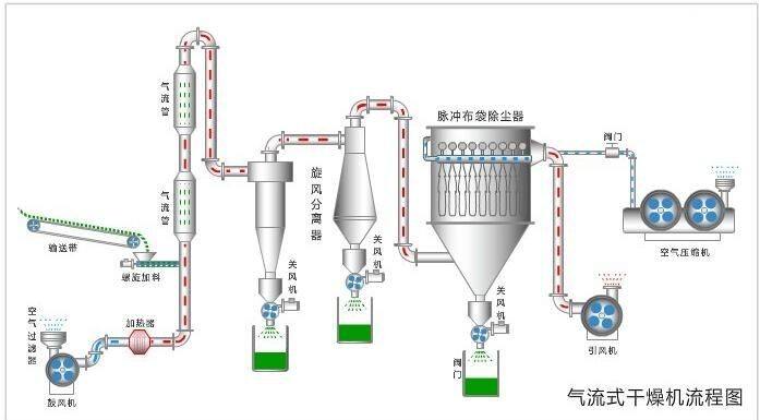 木糠烘干機(jī)氣流式與滾筒式哪種效果比較好？